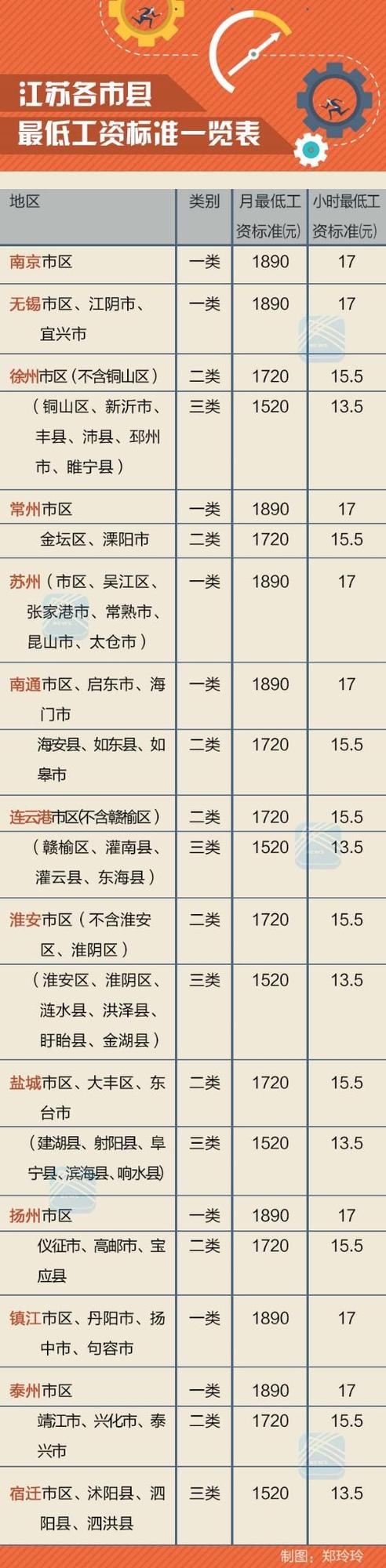 下月起江苏将上调最低工资标准 重点影响六群人